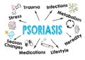 Psoriasis concept. Chart with keywords and icons