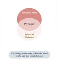 Psychology is the study of how the mind works and how people behave