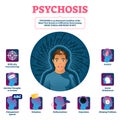 Psychosis vector illustration. Medical condition illness diagnosis scheme. Royalty Free Stock Photo