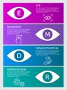 EMDR therapy infographic. Eye Movement Desensitization and Reprocessing. Mental health PTSD treatment technique.