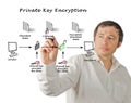 Public key encryption and decryption