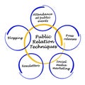 Public relation techniques