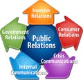 Public relations business diagram illustration Royalty Free Stock Photo