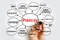 Publicity mind map, concept for presentations and reports Royalty Free Stock Photo