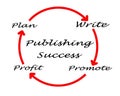 Publishing Success Royalty Free Stock Photo