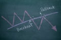 Pullback point stock exchange graph pattarn write on chalkboard , stock price action analysis in finance concept Royalty Free Stock Photo