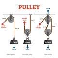 Pulley vector illustration. Labeled mechanical physics explanation scheme.