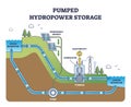 Pumped hydropower storage for hydro electricity production outline diagram Royalty Free Stock Photo