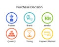 purchase decision by this factor, product, brand, vendor, quantity, timing, payment method