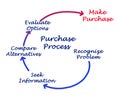 Diagram of purchase process