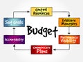 Purposes of maintaining Budget mind map