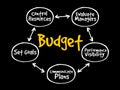 Purposes of maintaining Budget mind map
