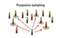 Purposive sampling sample taken from a group of people statistic method non-probability technique Royalty Free Stock Photo