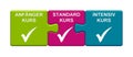 3 Puzzle Buttons showing Course for beginner, standard or intense german Royalty Free Stock Photo