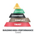 A pyramid of building high-performance teams concept has trust, conflict, commitment, accountability, and results. The vector