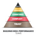 A pyramid of building high-performance teams concept has trust, conflict, commitment, accountability, and results. The vector