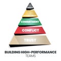 A pyramid of building high-performance teams concept has trust, conflict, commitment, accountability, and results. The vector