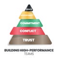 A pyramid of building high-performance teams concept has trust, conflict, commitment, accountability, and results. The vector