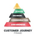 A customer journey pyramid vector is a visual presentation of the customer, the buyer, UX, or the user`s journey. The story of yo