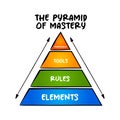 The Pyramid Of Mastery - describes the things you need to thorough understanding of to become an expert in the field, concept for