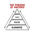 The Pyramid Of Mastery - describes the things you need to thorough understanding of to become an expert in the field, concept for