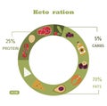 Pyramid of nutrition on the keto diet. Foods, calculation of water, beverages, fat, protein and carbohydrates for a Royalty Free Stock Photo