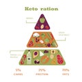 Pyramid of nutrition on the keto diet. Foods, calculation of water, beverages, fat, protein and carbohydrates for a Royalty Free Stock Photo