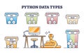 Python data types for app programming and website coding outline diagram Royalty Free Stock Photo