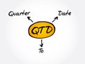 QTD - Quarter To Date acronym, business concept background