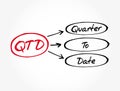 QTD - Quarter To Date acronym, business concept background