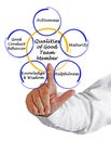 Qualities of Good Member Royalty Free Stock Photo