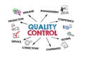 QUALITU CONTROL concept. Production, competence, standards and service. Chart with keywords and icons