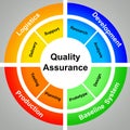 Quality assurance