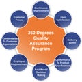 Quality Assurance Program Business Diagram