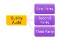 quality audit type include first, second, third party audit
