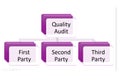 quality audit type include first, second, third party audit