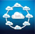 Quality cloud computing diagram illustration