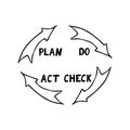 Quality cycle pdca plan do check act sketch hand drawn icon concept management, performance improvement, sticker, poster, , doodle