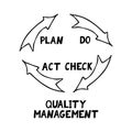 Quality cycle pdca plan do check act sketch hand drawn icon concept management, performance improvement, template, sticker, poster