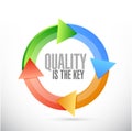 quality is the key cycle sign concept