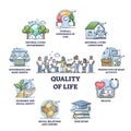 Quality of life aspects with overall well being factors outline diagram