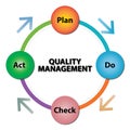 Quality management infographic