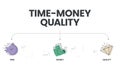 Quality, Time and Money diagram infographic template vector with icons are the three main factors to be considered in any project Royalty Free Stock Photo