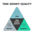 Quality, Time and Money diagram infographic template vector with icons are the three main factors to be considered in any project Royalty Free Stock Photo