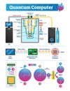 Quantum computer labeled infographic. Qubit vector illustration scheme.