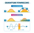 Quantum tunneling vector illustration infographic and classical mechanics.