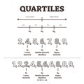 Quartiles explanation, vector illustration diagram Royalty Free Stock Photo