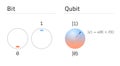 Qubit vs bit. States of classical bit compare to quantum bit superposition.