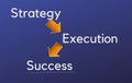 Features of business planning including strategy,execution followed by succes .