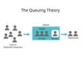 Queueing theory is the mathematical study of waiting lines, or queues to predict queue lengths and waiting time